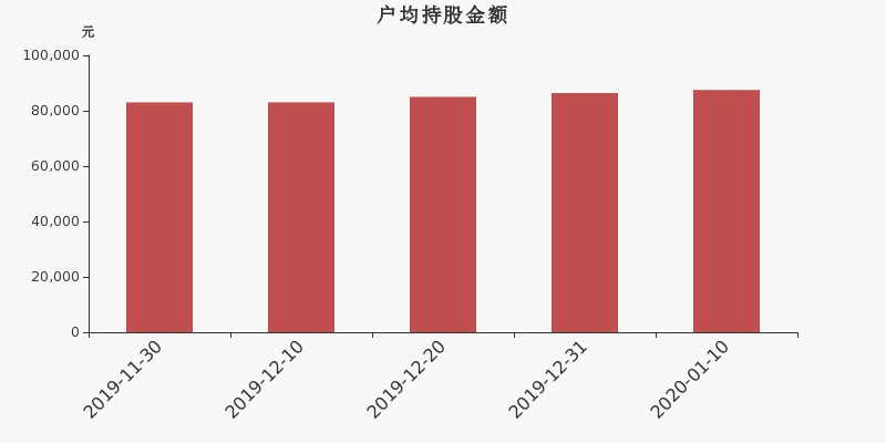 流通市值,户均持股,流通股本,总股本