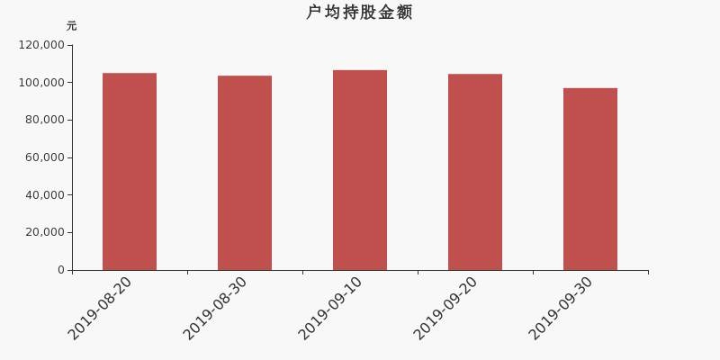 流通市值,户均持股,流通股本,总股本
