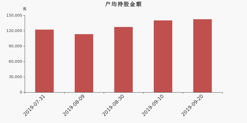 流通市值,户均持股,流通股本,总股本
