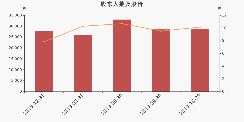 股东户数,股价
