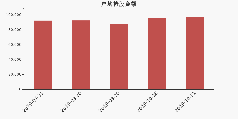 流通市值,户均持股,流通股本,总股本