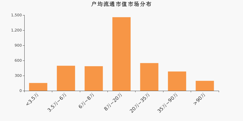 流通市值,户均持股,A股,市场分布