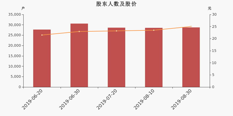 股东户数,股价