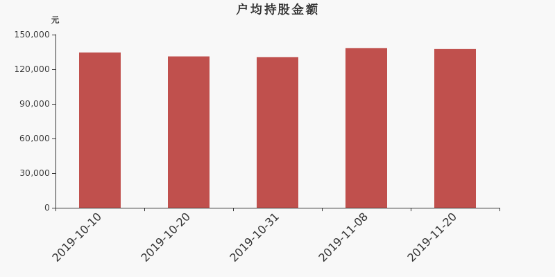 流通市值,户均持股,流通股本,总股本