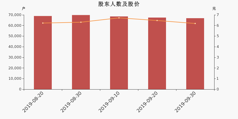 股东户数,股价