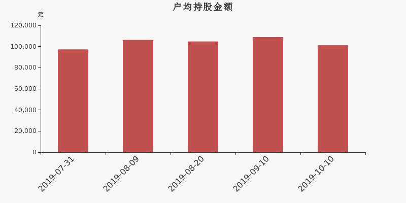 流通市值,户均持股,流通股本,总股本
