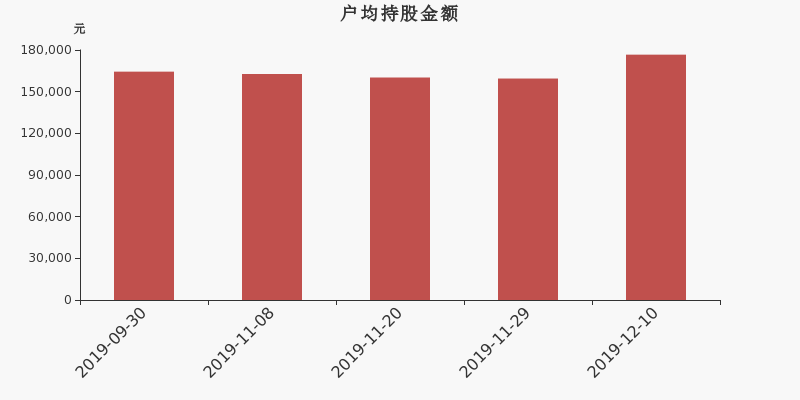 流通市值,户均持股,流通股本,总股本