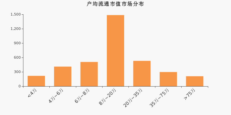 流通市值,户均持股,A股,市场分布