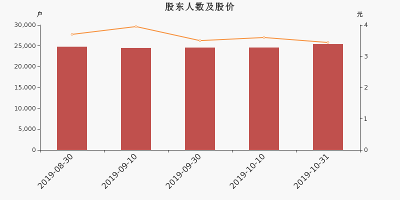 股东户数,股价