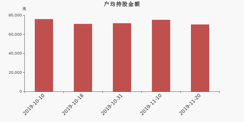流通市值,户均持股,流通股本,总股本
