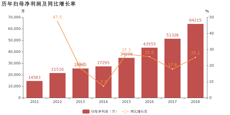 財經評論吧 正文桃李麵包於2019年3月20日披露年報,公司2018年實現