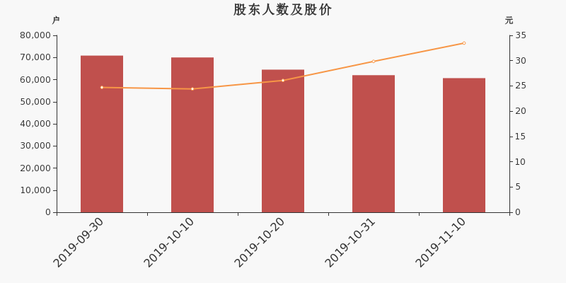 股东户数,股价