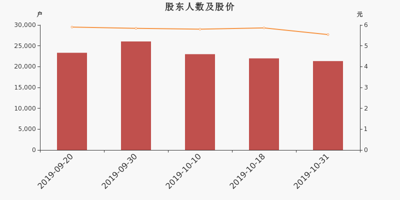 股东户数,股价