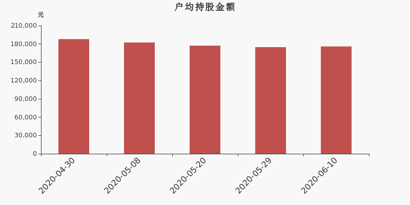 流通市值,户均持股,流通股本,总股本
