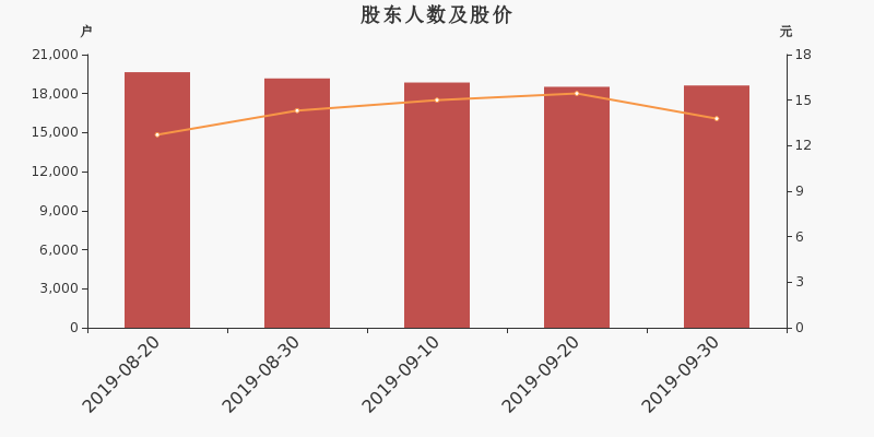 股东户数,股价