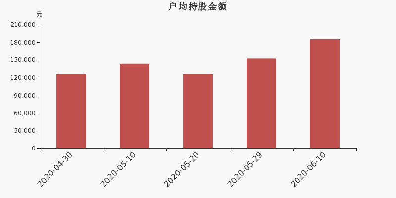 流通市值,户均持股,流通股本,总股本