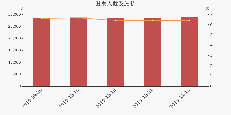 股东户数,股价