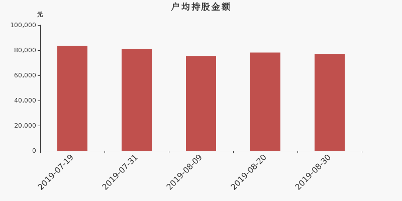 流通市值,户均持股,流通股本,总股本