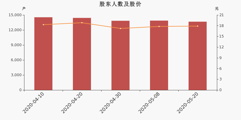 股东户数,股价