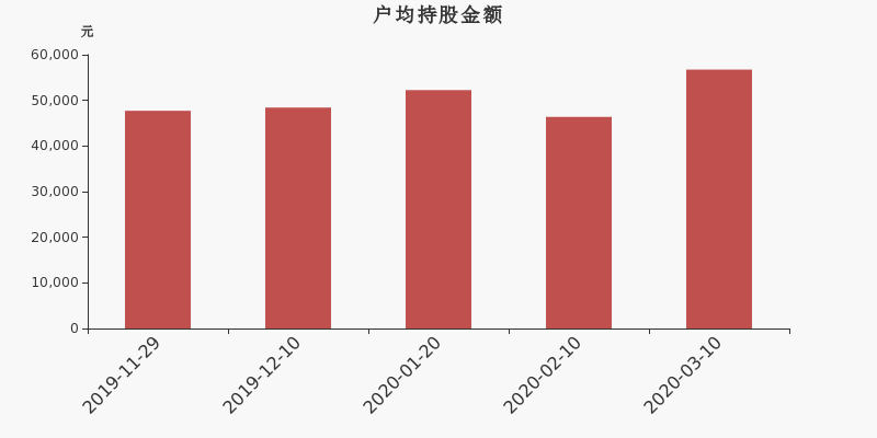 流通市值，户均持股，流通股本，总股本