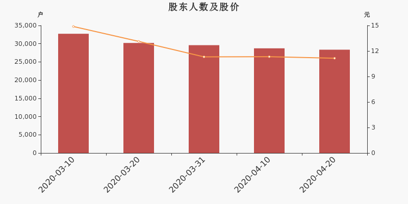 股东户数,股价