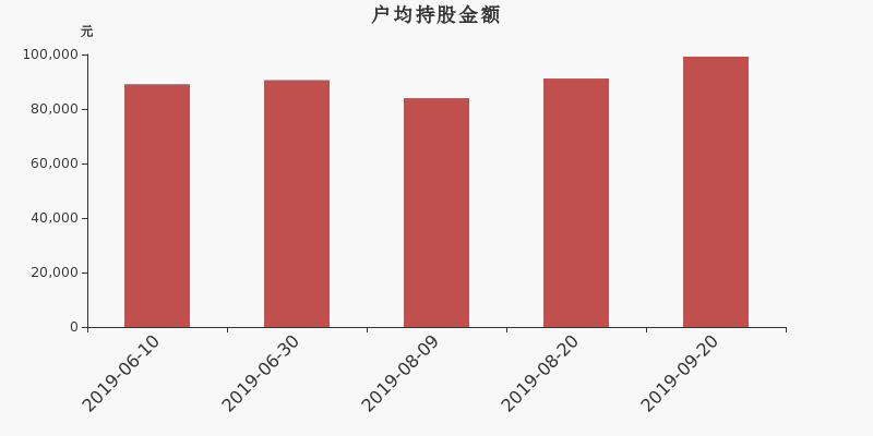 流通市值,户均持股,流通股本,总股本