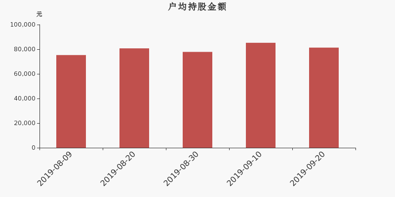流通市值,户均持股,流通股本,总股本