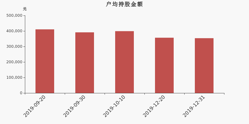 流通市值,户均持股,流通股本,总股本