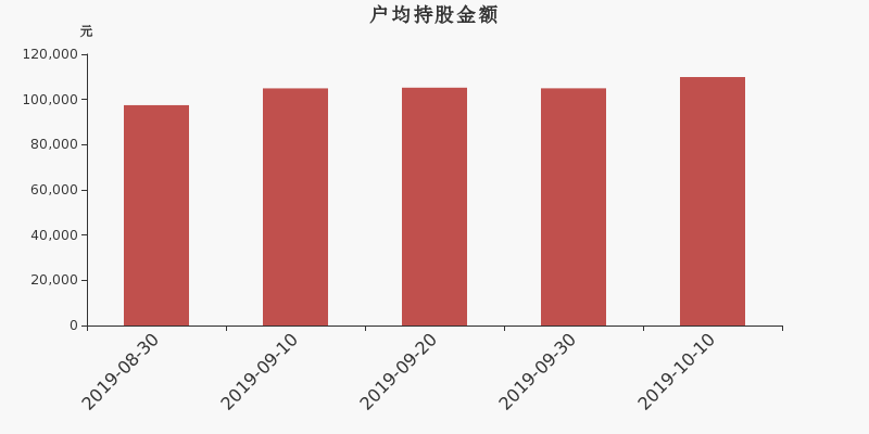 流通市值,户均持股,流通股本,总股本