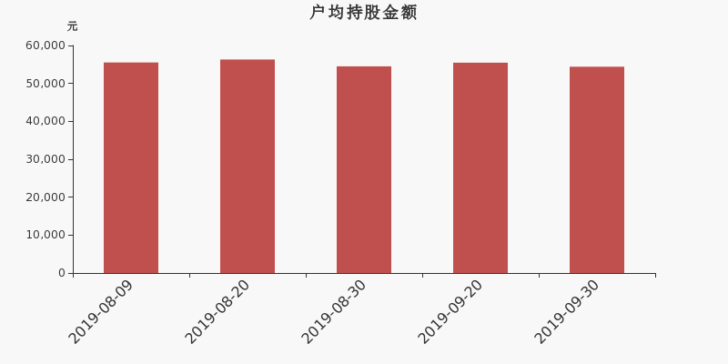 流通市值,户均持股,流通股本,总股本