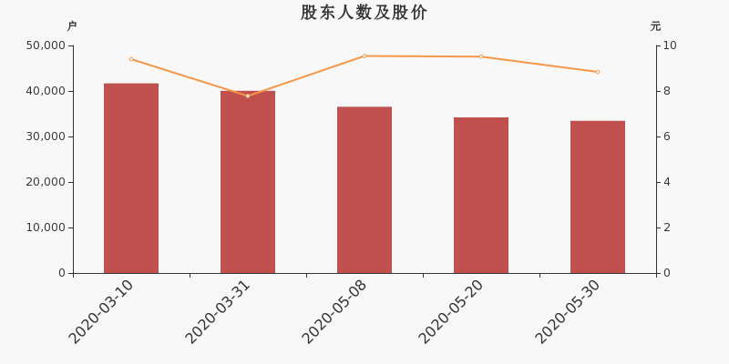 股东户数,股价