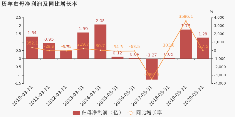 2020第一季度内蒙古gdp_草原米都兴安盟的2020年一季度GDP出炉,在内蒙古排名第几(3)