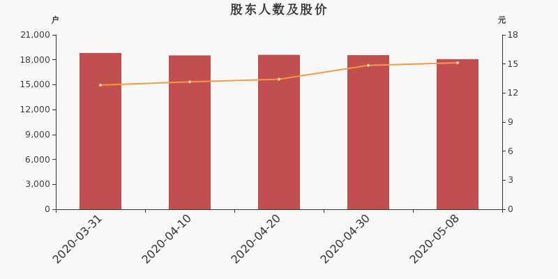 股东户数,股价