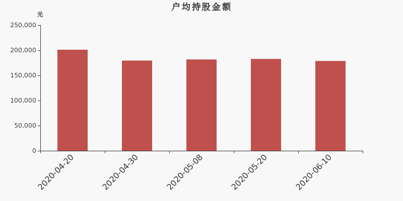 流通市值,户均持股,流通股本,总股本