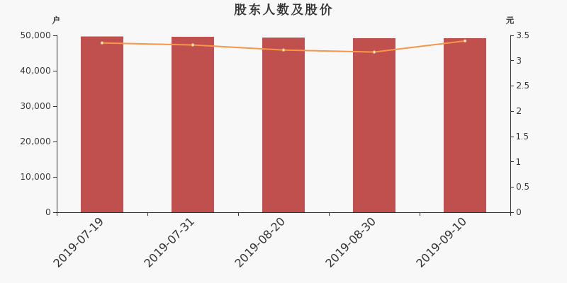 股东户数,股价
