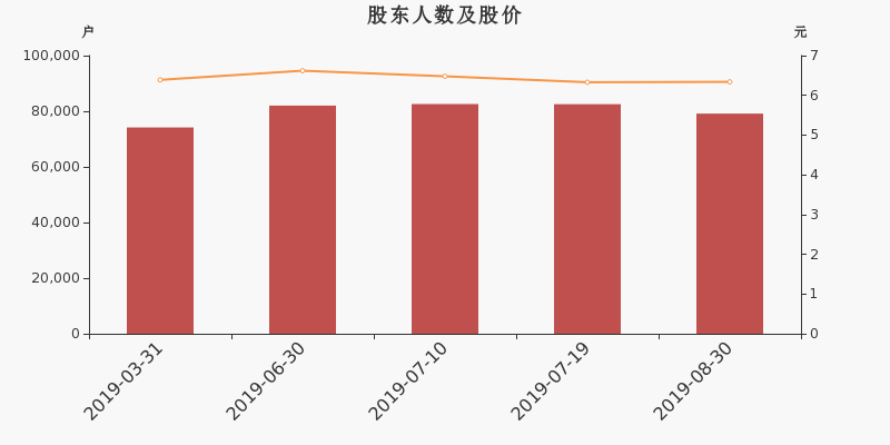 股东户数,股价