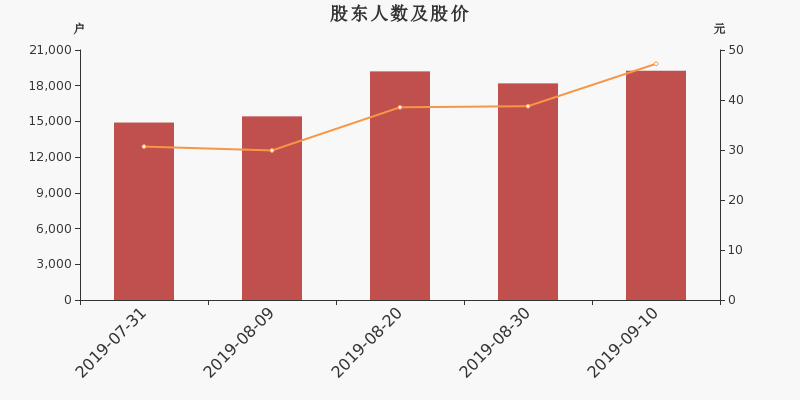 股东户数,股价