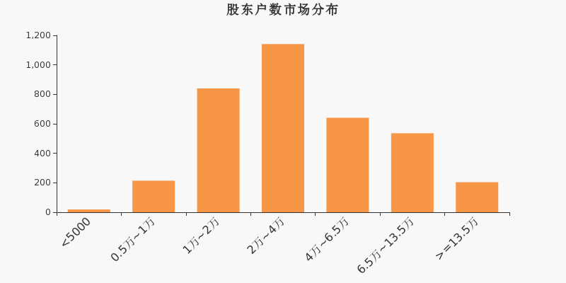 股东户数,市场分布,A股