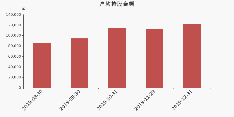 流通市值,户均持股,流通股本,总股本