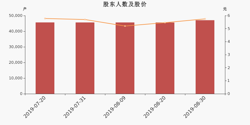 股东户数,股价