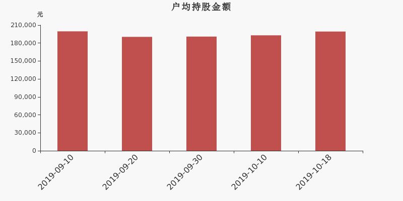 流通市值,户均持股,流通股本,总股本
