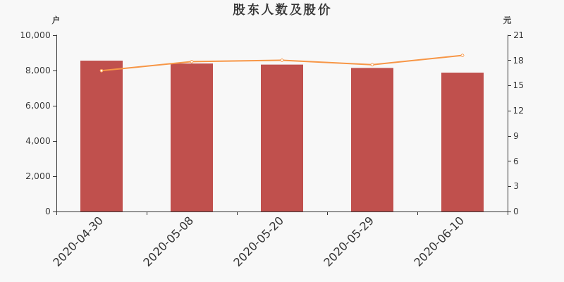 股东户数,股价