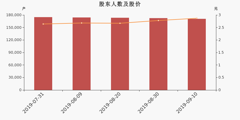 股东户数,股价