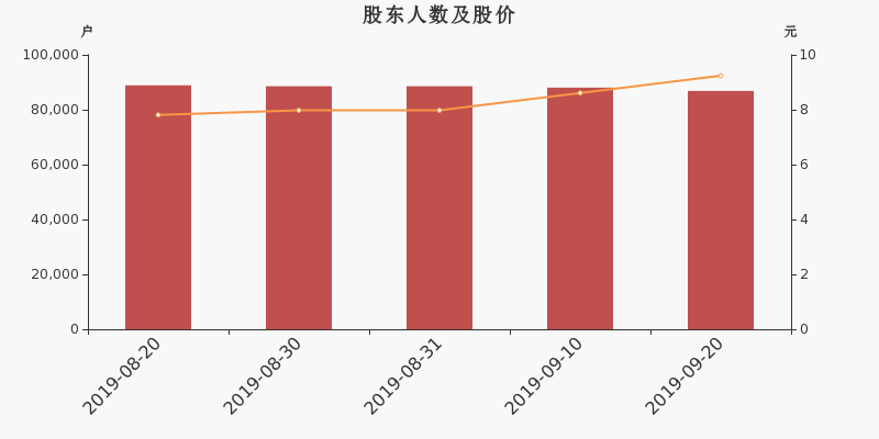 股东户数,股价