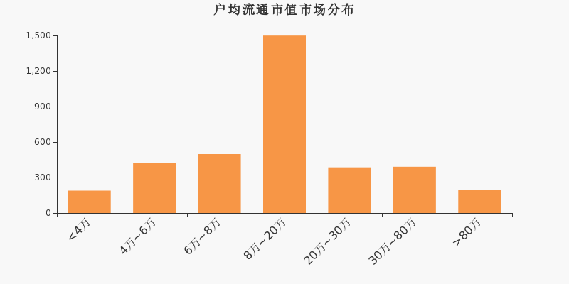 流通市值,户均持股,A股,市场散布