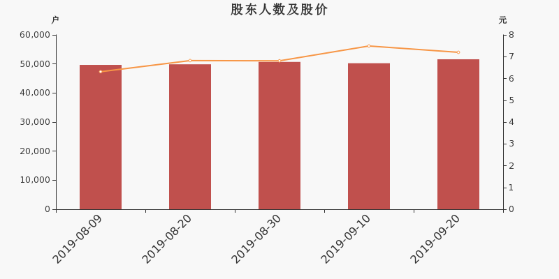 股东户数,股价