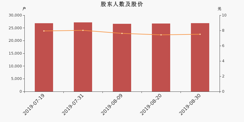 股东户数,股价