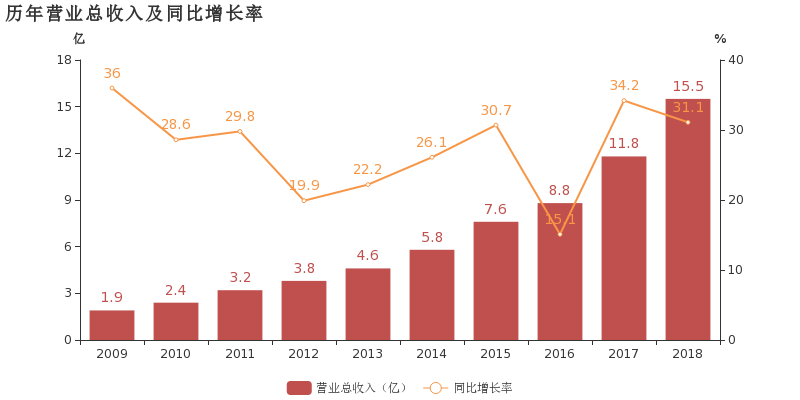 通策医疗:2018年归母净利润同比大增53.3%,聚
