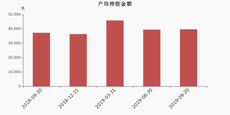 流通市值,户均持股,流通股本,总股本