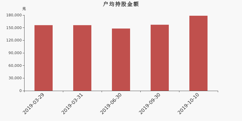 流通市值,户均持股,流通股本,总股本